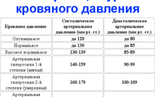 Новейшие  рекомендации от  июня  2013 года  по  лечению артериальной гипертензии