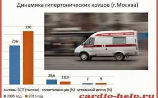 Как распознать и правильно купировать гипертонический криз, и что делать после него?