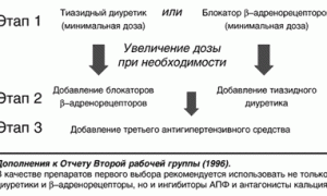 Диуретики как элемент первой помощи в лечении артериальной гипертензии