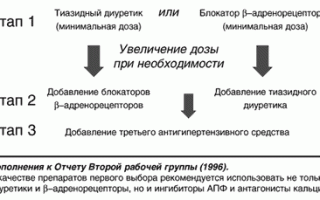 Диуретики как элемент первой помощи в лечении артериальной гипертензии