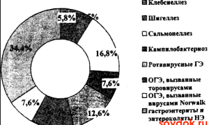 Энтеросорбенты как первая помощь при инфекционных  заболеваниях