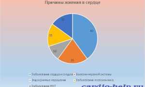 Жжение в области сердца: насколько опасен этот симптом и отчего он возникает?