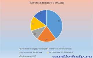 Жжение в области сердца: насколько опасен этот симптом и отчего он возникает?