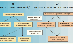 Как эффективно принимать прилы от давления