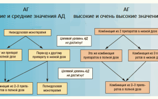 Как эффективно принимать прилы от давления