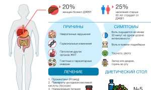 Дискинезия желчных путей — причины и признаки