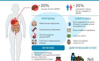 Дискинезия желчных путей — причины и признаки
