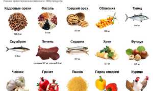 Диетическое питание при вегетативной дисфункции