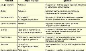 Нужно ли принимать ферменты при их недосточности и панкреатите поджелудочной железы?