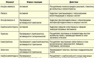 Нужно ли принимать ферменты при их недосточности и панкреатите поджелудочной железы?