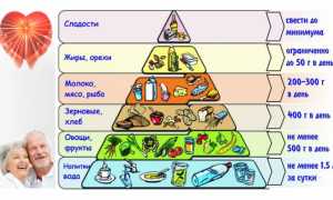Нужна ли диета при сердечно-сосудистых заболеваниях?