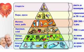 Нужна ли диета при сердечно-сосудистых заболеваниях?