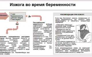 Сода от изжоги при беременности: возможная опасность