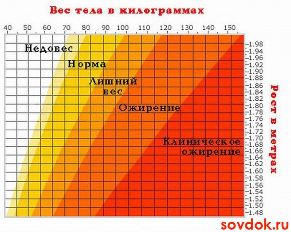 Таблица соотношения роста и веса