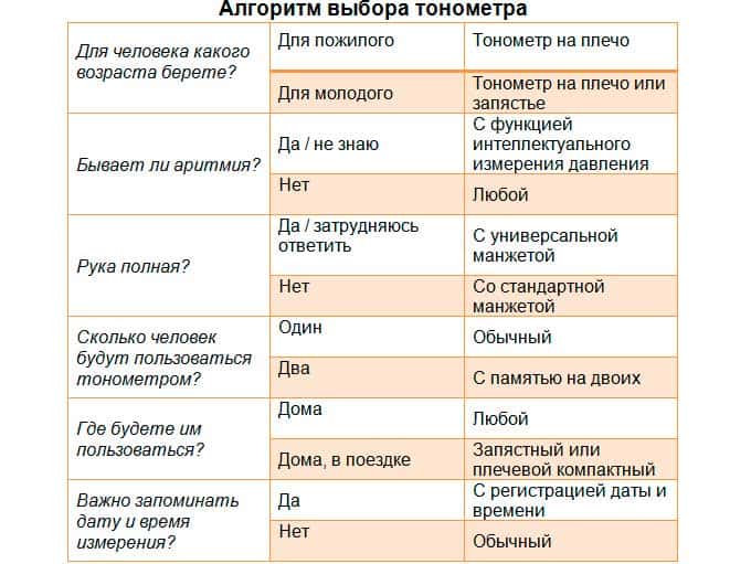 Алгоритм выбора тонометра (главные моменты)