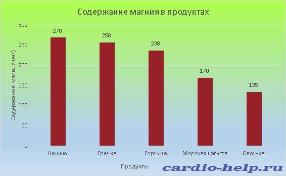 Больше всего магния содержится в кешью