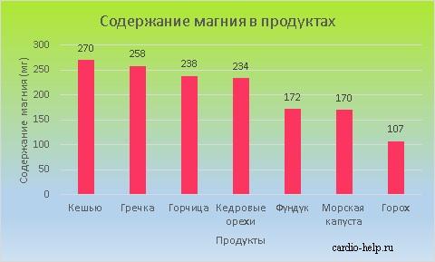 Больше всего магния содержится в кешью
