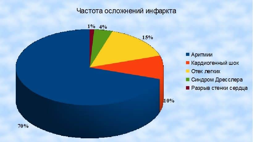 Частота осложнений инфаркта