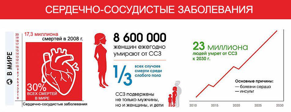 Данные на графике о смертности людей от сердечнососудистых заболеваний