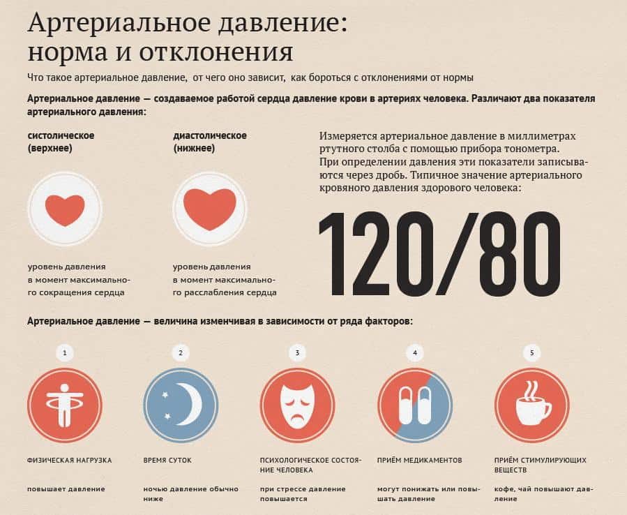 Давления в зависимости от различных факторов