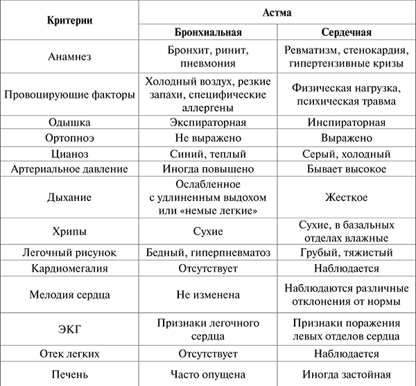 Дифференциальная диагностика сердечной и бронхиальной астмы