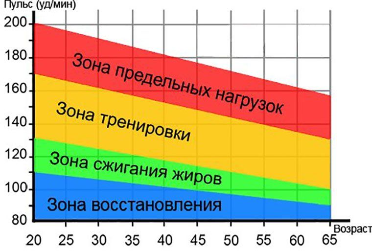 Для каждого возраста существует своя спортивная норма