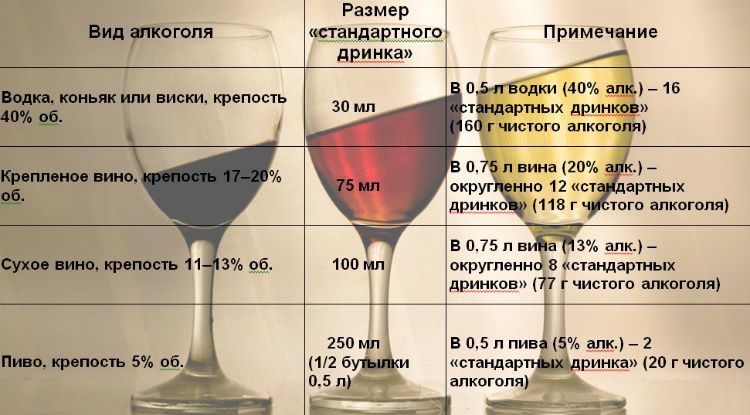 Допустимые (стандартные) суточные дозы алкоголя