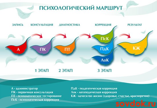 этапы психологической помощи