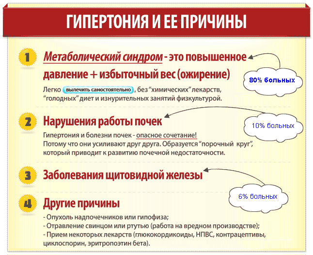 Факторы, провоцирующие гипертонию