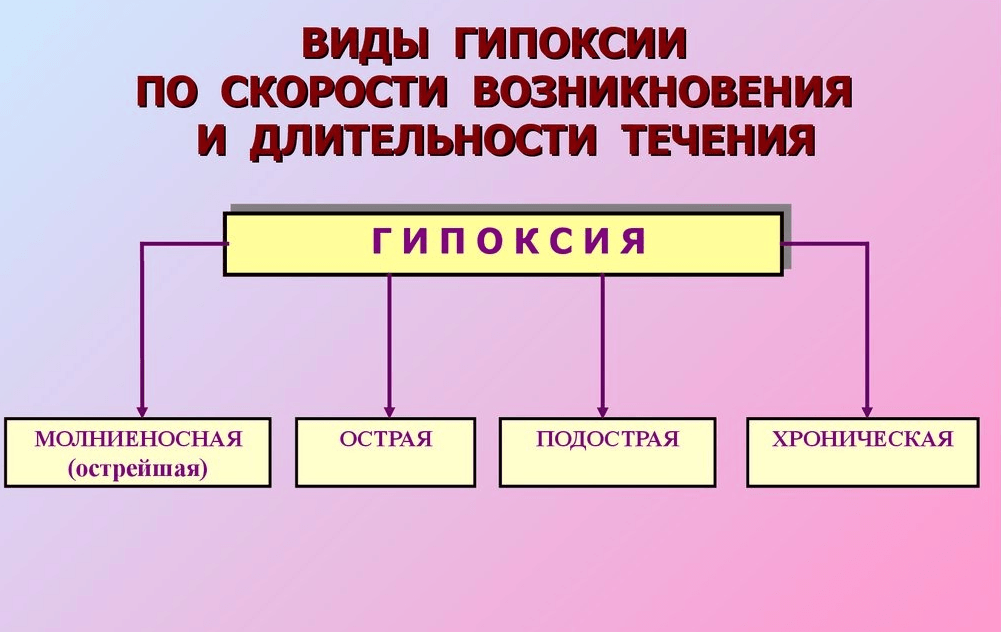 Виды гипоксии