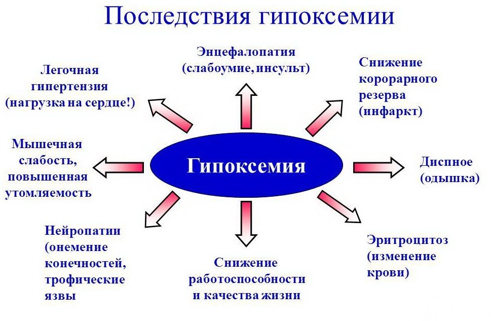 последствия гипоксемия