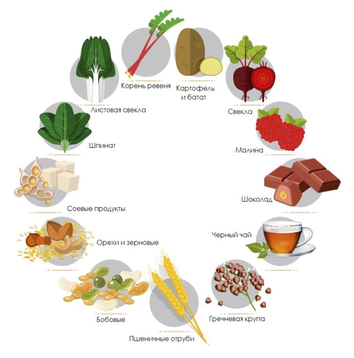 Продукты, содержащие щавелевую кислоту