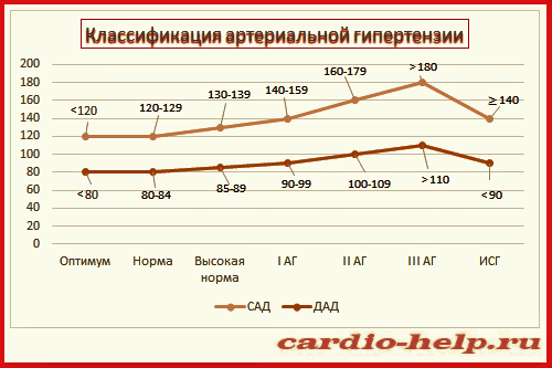 ИСГ – это изолированная систолическая гипертония