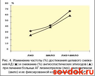 изменение частоты снижения целевого ад
