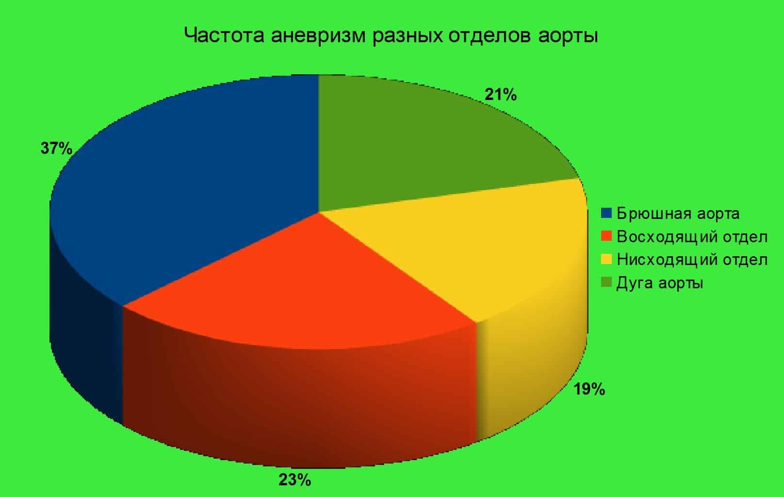 Как видно, чаще всего встречается аневризма брюшного отдела.
