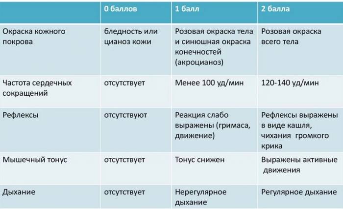 Калькулятор Апгар