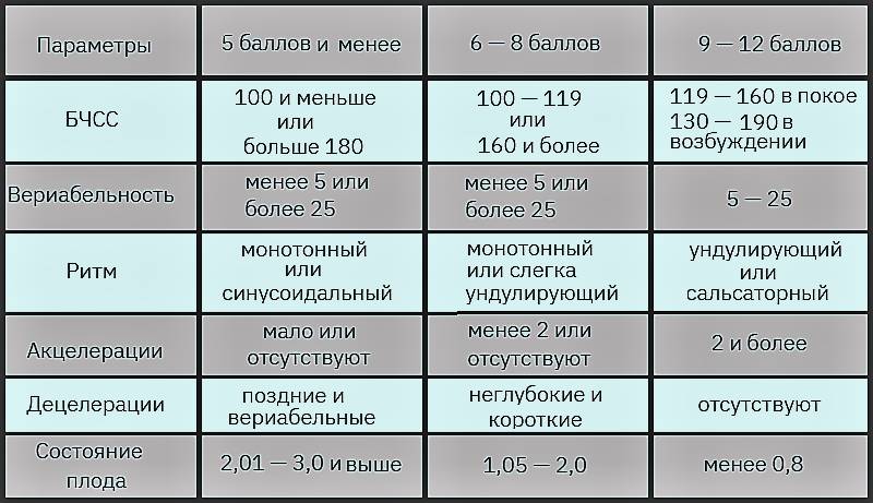 Калькулятор КТГ баллов по методике FIGO