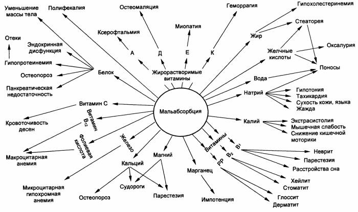 Клиническая картина синдрома мальабсорбции