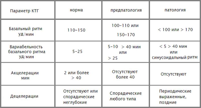 КТГ расшифровка: норма, состояние предпатологии, патологические изменения