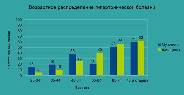 На диаграмме видно, как изменяется частота возникновения гипертонии у мужчин и женщин в зависимости от возраста
