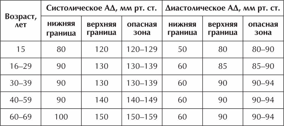 На фото представлена таблица с нормами АД по возрастам пациента.
