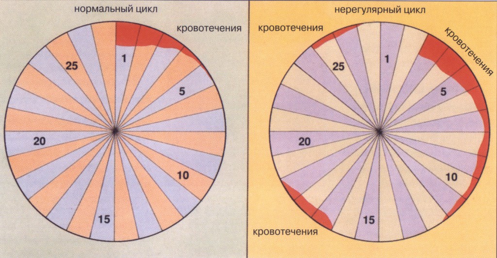 сбой менструального цикла