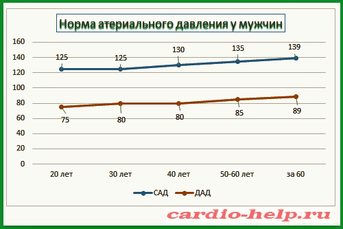Нормы АД у мужчины, хоть и незначительно, но коррелирует с его возрастом