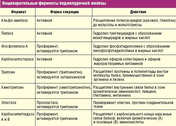 Нужно ли принимать ферменты при их недосточности и панкреатите поджелудочной железы?