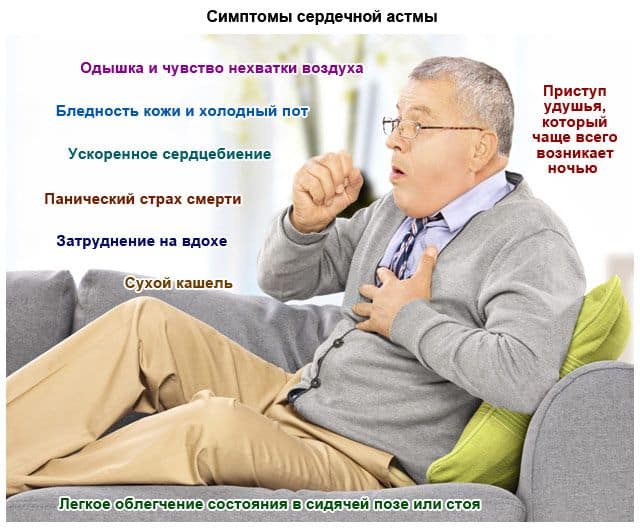 Основные признаки сердечной астмы