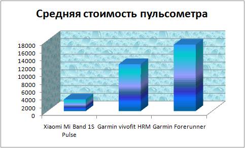 Оценка наиболее распространенных моделей для фиксации работы сердечно-сосудистой системы.