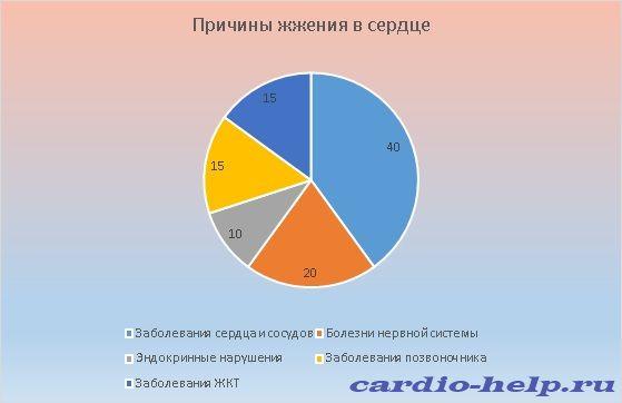 Почти всегда этот симптом провоцируется заболеваниями сердца и сосудов