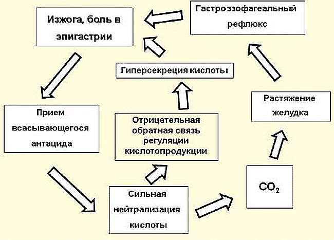 Схема действия антацидов при изжоге