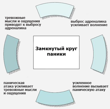 Схема: замкнутый круг паники