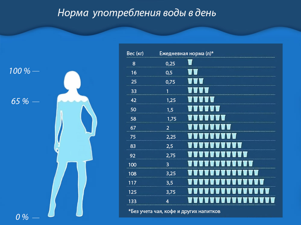Норма употребления воды